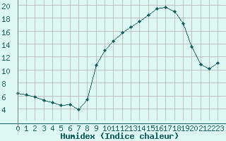 Courbe de l'humidex pour Trappes (78)