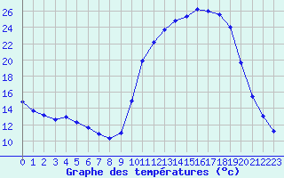 Courbe de tempratures pour Voinmont (54)