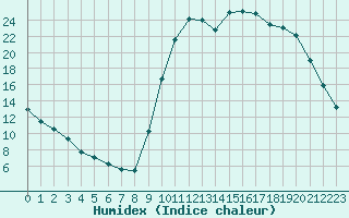 Courbe de l'humidex pour Gouzon (23)