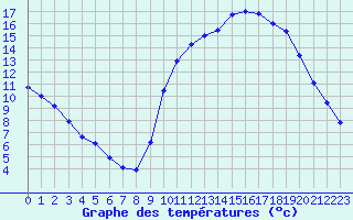 Courbe de tempratures pour Saint-Girons (09)