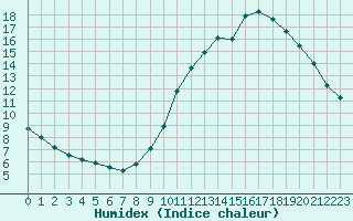 Courbe de l'humidex pour Biache-Saint-Vaast (62)