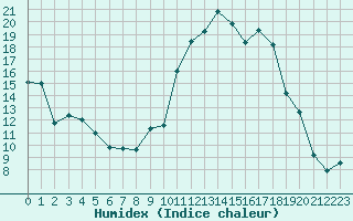 Courbe de l'humidex pour Blois (41)