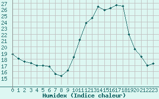 Courbe de l'humidex pour Woluwe-Saint-Pierre (Be)