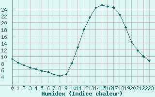 Courbe de l'humidex pour Verngues - Hameau de Cazan (13)