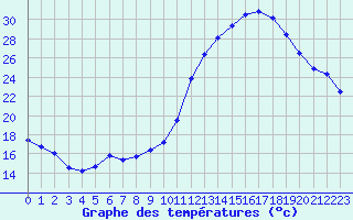 Courbe de tempratures pour Muret (31)