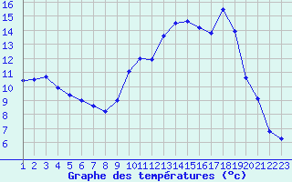 Courbe de tempratures pour Langres (52) 