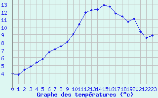 Courbe de tempratures pour Les Pennes-Mirabeau (13)