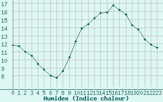 Courbe de l'humidex pour Montpellier (34)