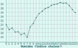 Courbe de l'humidex pour Poitiers (86)