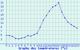 Courbe de tempratures pour Castellbell i el Vilar (Esp)