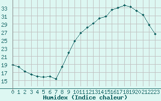 Courbe de l'humidex pour Berson (33)