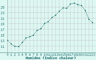 Courbe de l'humidex pour Beaucroissant (38)