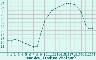 Courbe de l'humidex pour Leign-les-Bois (86)