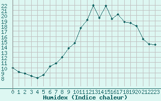 Courbe de l'humidex pour Nevers (58)