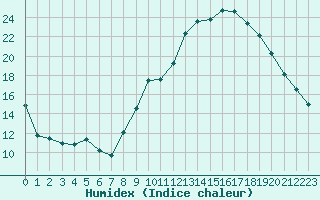 Courbe de l'humidex pour Isle-sur-la-Sorgue (84)