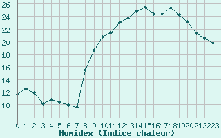 Courbe de l'humidex pour Pontoise - Cormeilles (95)