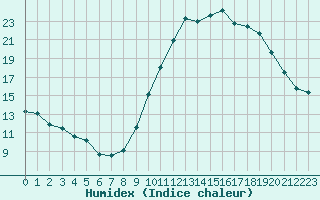 Courbe de l'humidex pour Dole-Tavaux (39)