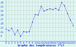 Courbe de tempratures pour Vannes-Sn (56)