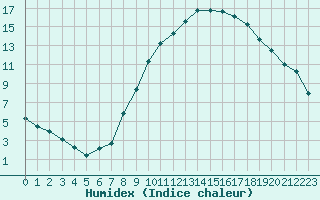 Courbe de l'humidex pour Strasbourg (67)