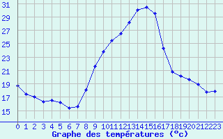 Courbe de tempratures pour Annecy (74)