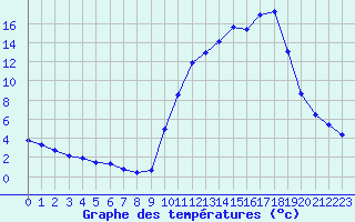Courbe de tempratures pour Lhospitalet (46)