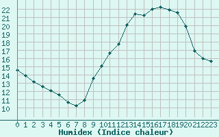 Courbe de l'humidex pour Renwez (08)