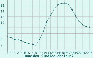 Courbe de l'humidex pour Als (30)