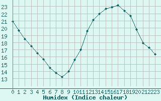 Courbe de l'humidex pour Neuville-de-Poitou (86)