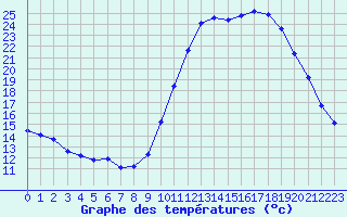 Courbe de tempratures pour Rochegude (26)