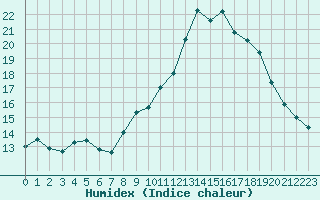 Courbe de l'humidex pour Pinsot (38)