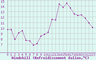 Courbe du refroidissement olien pour Millau - Soulobres (12)