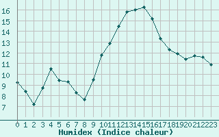 Courbe de l'humidex pour Christnach (Lu)