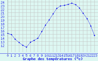Courbe de tempratures pour Le Luc (83)