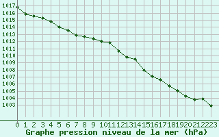 Courbe de la pression atmosphrique pour Blois (41)