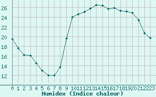 Courbe de l'humidex pour Eu (76)