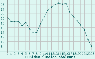 Courbe de l'humidex pour Avila - La Colilla (Esp)