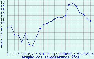 Courbe de tempratures pour Dieppe (76)