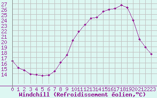 Courbe du refroidissement olien pour Boulaide (Lux)