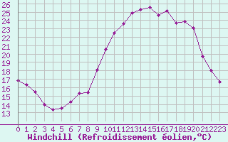 Courbe du refroidissement olien pour Montpellier (34)