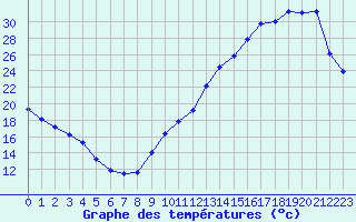 Courbe de tempratures pour La Baeza (Esp)