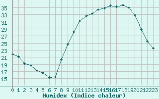 Courbe de l'humidex pour Aniane (34)