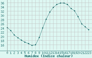 Courbe de l'humidex pour Saint-Paul-lez-Durance (13)