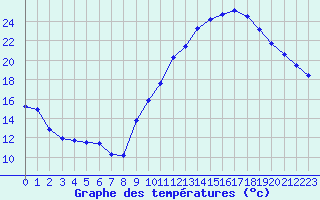 Courbe de tempratures pour Liefrange (Lu)