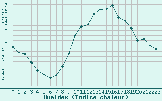 Courbe de l'humidex pour Nmes - Garons (30)