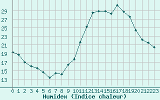 Courbe de l'humidex pour Dijon / Longvic (21)