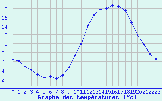 Courbe de tempratures pour Beauvais (60)