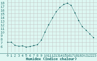 Courbe de l'humidex pour Le Vigan (30)