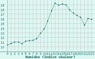 Courbe de l'humidex pour Herbault (41)