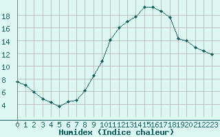 Courbe de l'humidex pour Almenches (61)