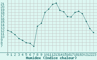 Courbe de l'humidex pour Saint-Yrieix-le-Djalat (19)